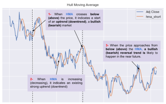 Hull Moving Average (HMA)