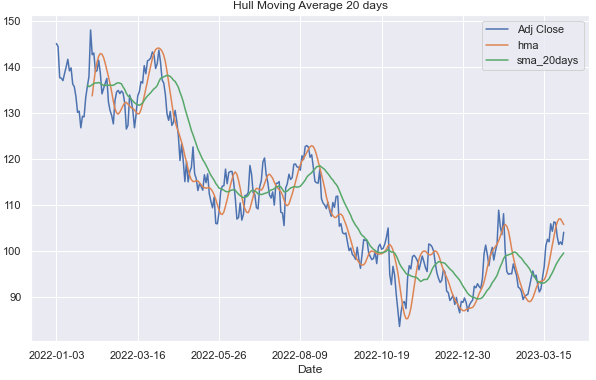 Hull Moving Average In Python (HMA) - Hanane D.